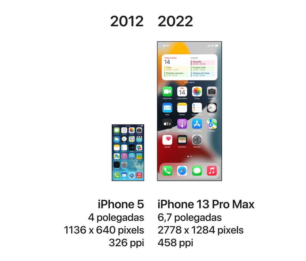 Imagem compara resolução de tela do iPhone 5 lançado em 2012 e do iPhone 13 Pro Max lançado em 2021 (Imagem: Victor Carvalho/Canaltech)