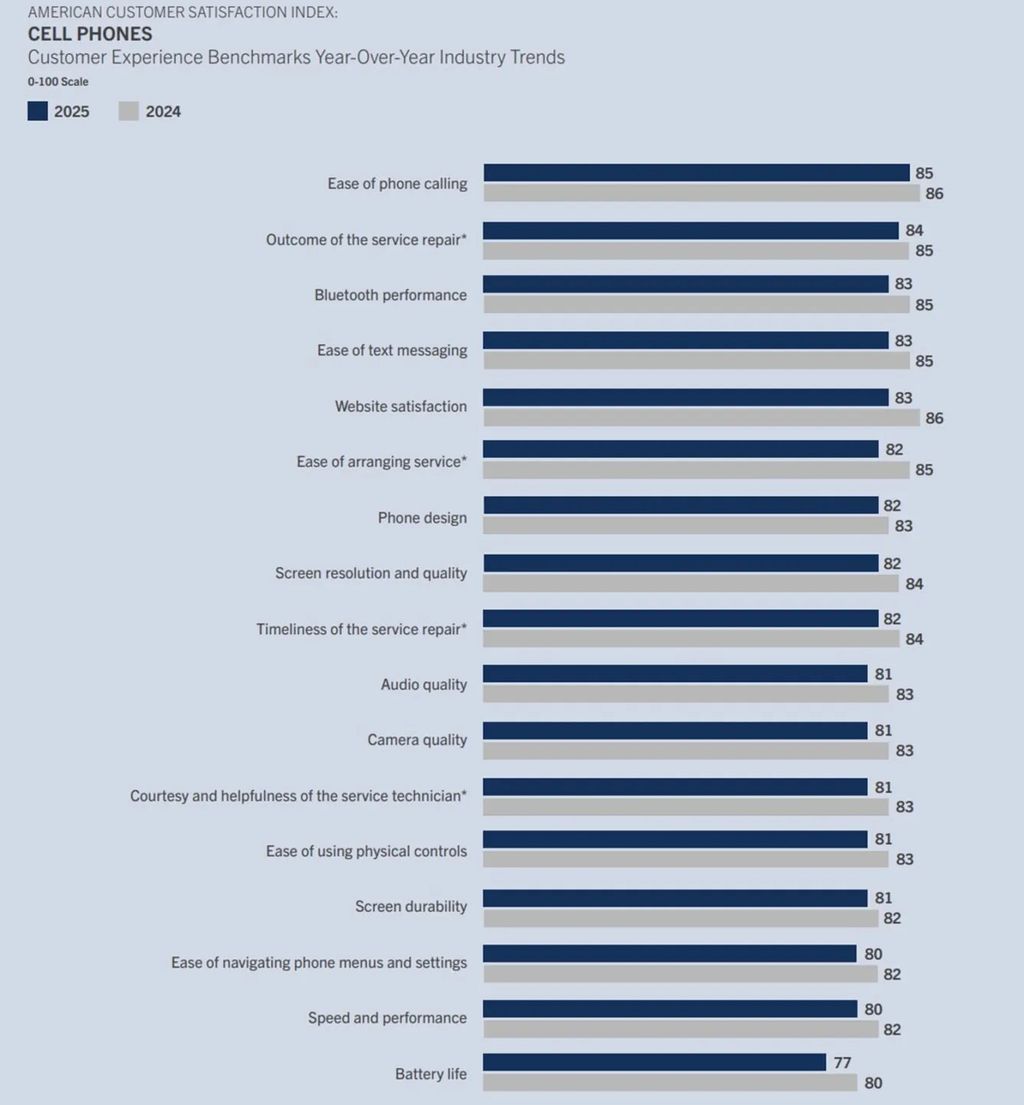 Índice de satisfação com celulares 