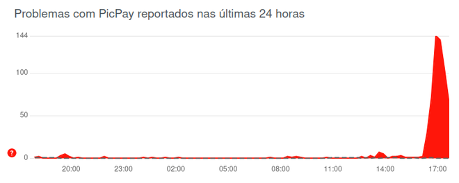 Downdetector indica que o PicPay passa por problemas (Imagem: Reprodução/Downdetector0