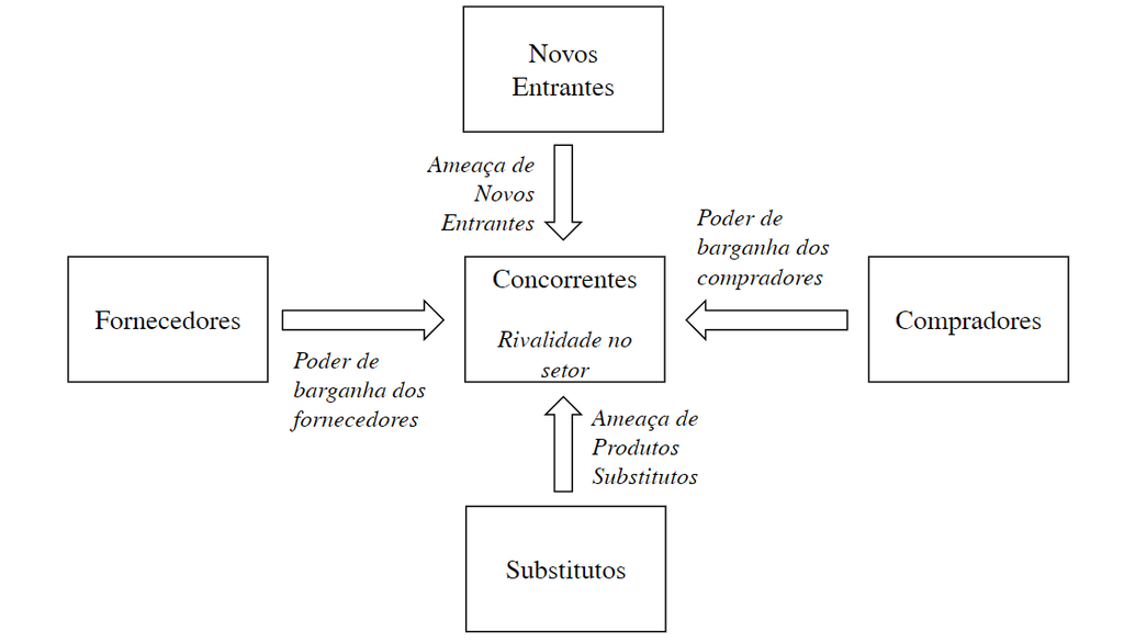 Framework para Análise das Forças Competitivas (Fonte: Porter, 2005)