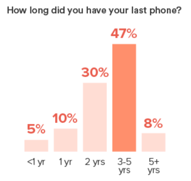 Pesquisa nos EUA mostra que usuário fica com mesmo smartphone entre 3 a 5 anos