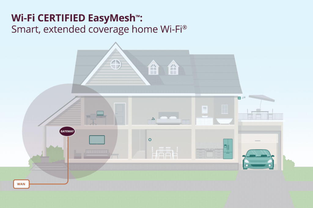 Novo padrão de redes mesh Wi-Fi EasyMesh (GIF: Wi-Fi Alliance)