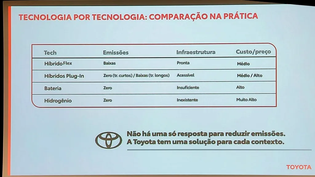 Toyota aposta em tecnologia híbrido flex para reduzir emissões no Brasil (Imagem: Paulo Amaral/Canaltech)