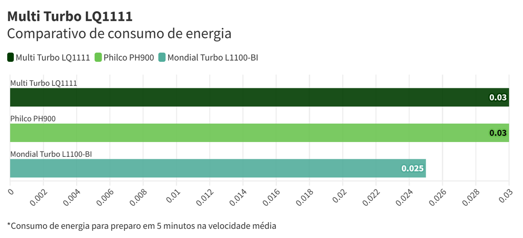 Consumo de energia do Multi LQ1111 é de 0,030 kWh em cinco minutos na velocidade média (Imagem: Bruno Bertonzin/Canaltech)
