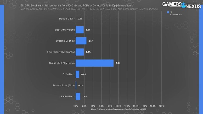 GeForce RTX 5080 com menos ROPs