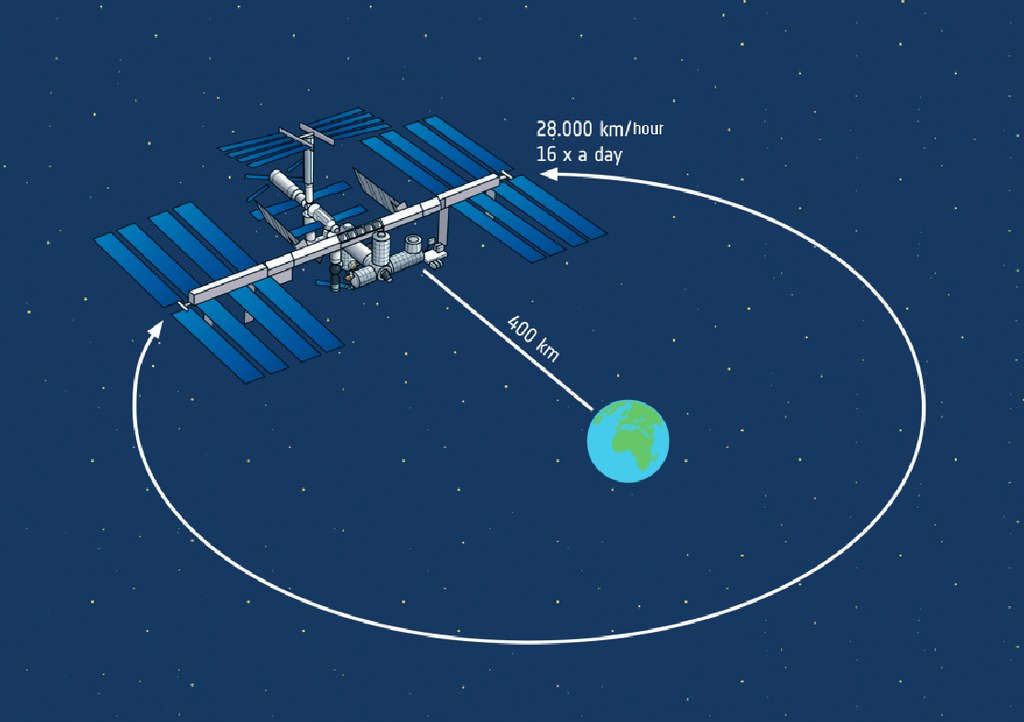 Órbita e altitude da ISS (Imagem: Reprodução/ESA)