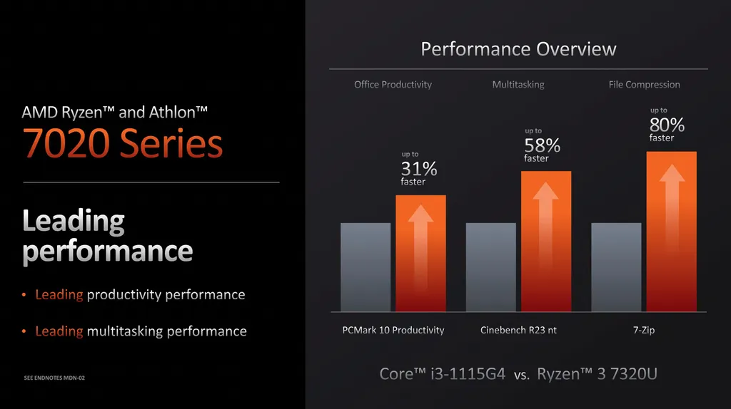 Comparado a um Intel Core i3 1115G4, o AMD Ryzen 3 7320U seria até 58% mais rápido em multitarefas (Imagem: AMD)