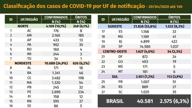 São Paulo concentra maioria dos óbitos por COVID-19 e ultrapassa mil mortes (Imagem: Reprodução/ Ministério da Saúde)