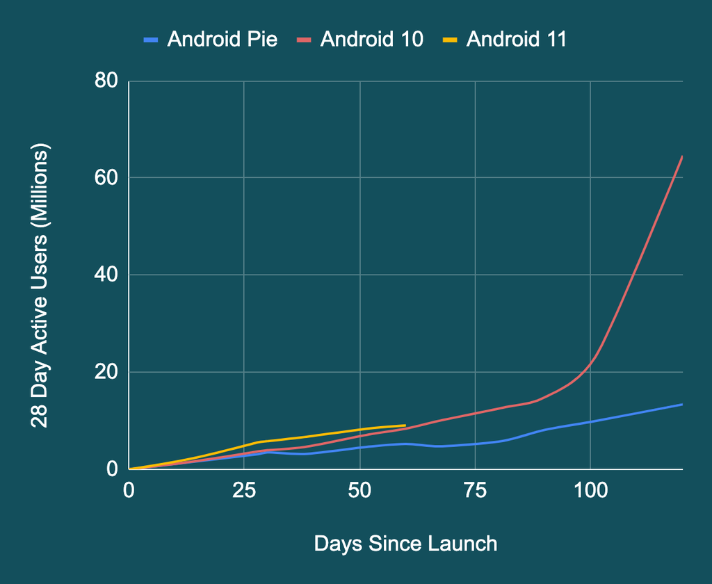 Número de instalações ativas de cada versão Android após o lançamento (Imagem: divulgação/Google)