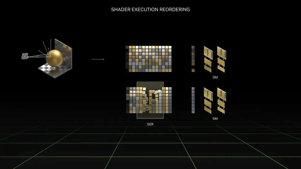 A tecnologia de Shader Execution Reordering, ou SER, organiza os dados "bagunçados", especialmente os de Ray Tracing, para aprimorar o desempenho em até 2x (Imagem: Nvidia)