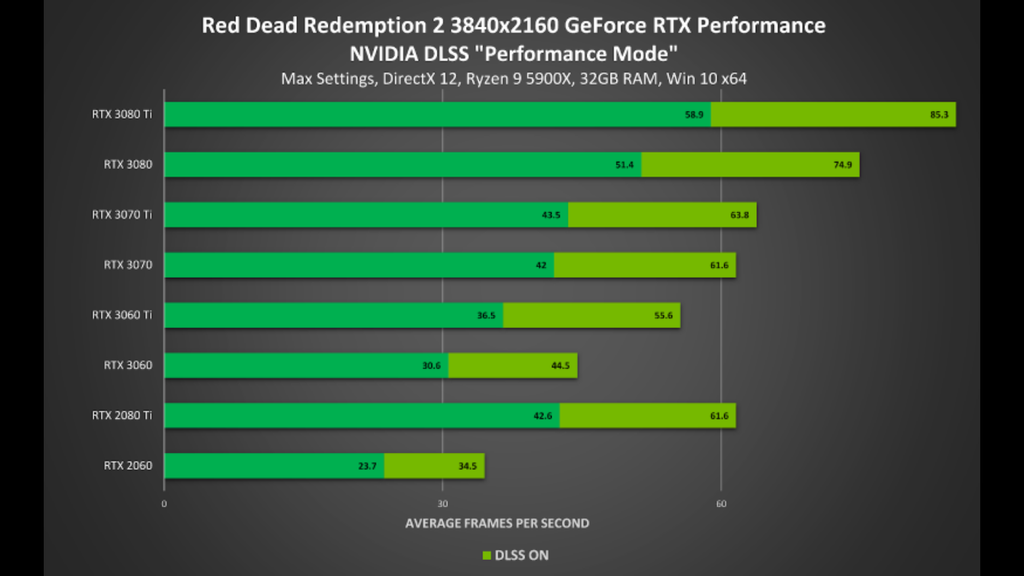 Os FPS foram medidos com a resolução 3840x2160, com DirectX 12, CPU Ryzen 9 5000X, 32 GB de Ram, em um Windows 10 de 64 bits (Imagem: Divulgação/Nvidia)