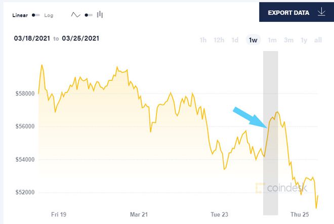 Preço do bitcoin dispara após Tesla começar a aceitar a moeda de novos clientes