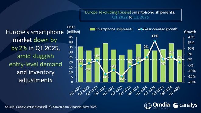 Mercado de smartphones Europa 1T 2025