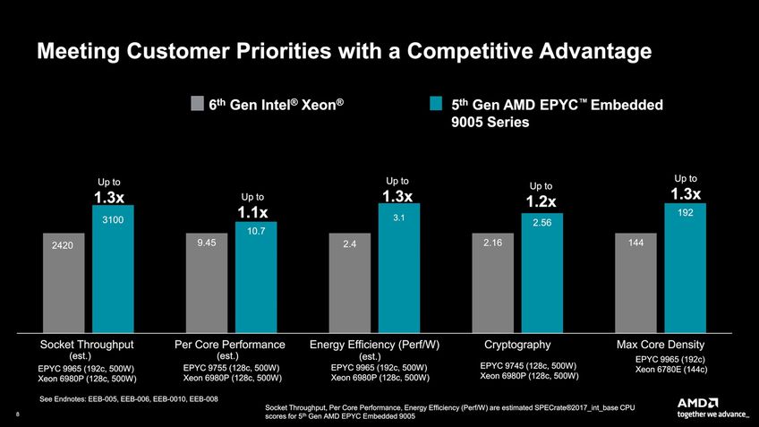 AMD EPYC 9005 Embedded