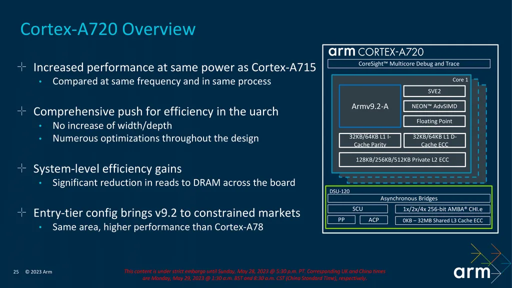 Sem aumentar o consumo, o Cortex-A720 entrega até 15% mais desempenho que o Cortex-A715, e quer atingir um público maior com a estreia de uma versão "light" (Imagem: Divulgação/ARM)