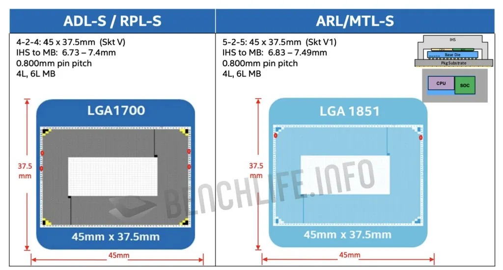A Intel deve trocar o soquete novamente com a chegada da 14ª geração Meteor Lake ao trazer o novo LGA1851 — as dimensões seriam mantidas, possivelmente possibilitando compatibilidade de coolers (Imagem: Benchlife.info)