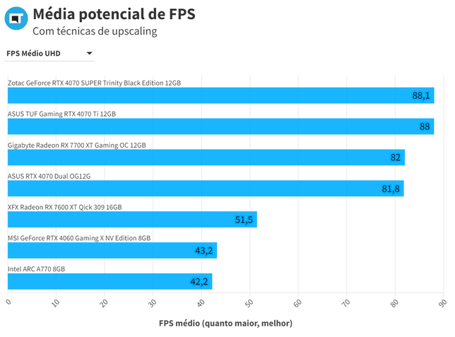 RTX 4070 ASUS Média em UHD