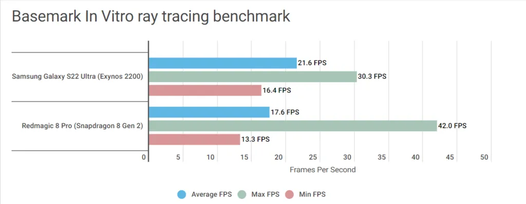 Exynos 2200 tem média de quadros mais alta ao longo dos testes (Imagem: Android Authority)