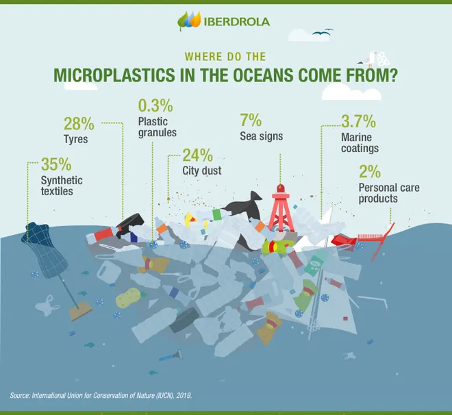O lixo plástico é o mais nocivo de todos, pois ele é fragmentado em pequenas partículas, as quais dão origem ao microplástico (Imagem: Reprodução/Iberdrola)