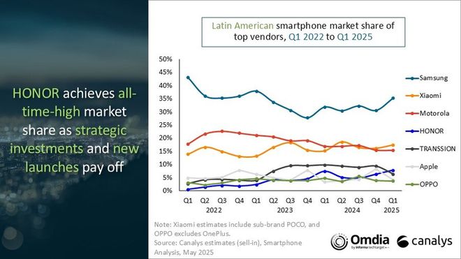 Mercado de celulares América Latina 2025