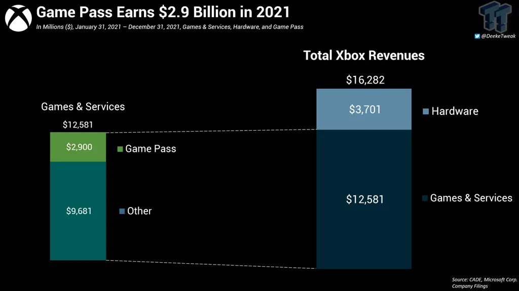 Xbox Game Pass já ofereceu mais de $6,300 em jogos em 2021