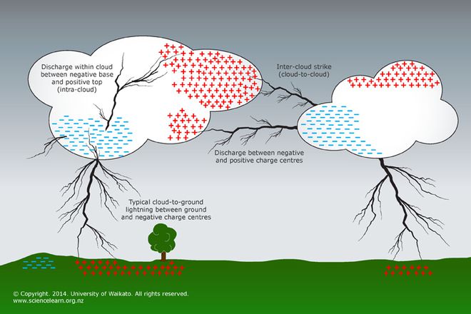 As cargas positivas tendem a se concentrar na parte superior da nuvem, enquanto as negativas na base inferior (Imagem: Reprodução/University of Waikato)
