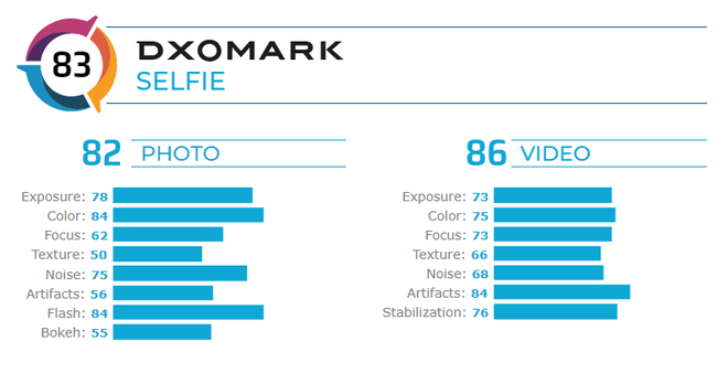 Vídeos são o principal ponto forte da câmera frontal do Galaxy Z Flip (Foto: Reprodução/DxO Mark)