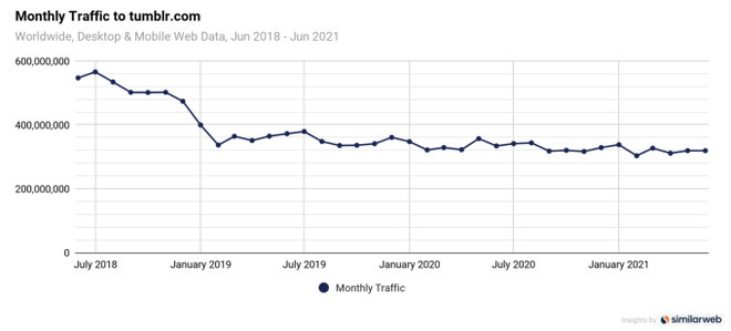 Quando baniu conteúdo adulto, a audiência do Tumblr caiu, mas se manteve na mesma média (Imagem: Reprodução/SimilarWeb)