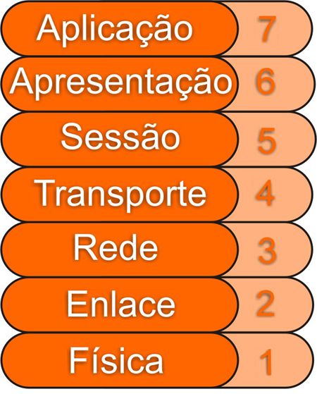 Camadas do Modelo OSI 02 Camadas do Modelo OSI 02