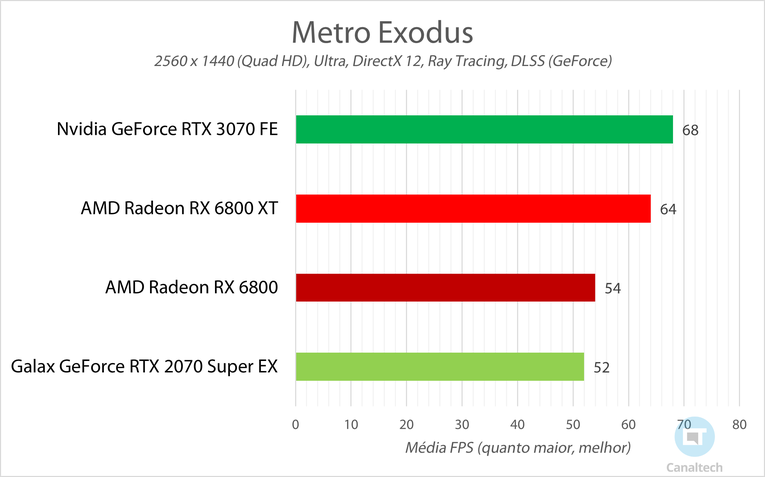 RX 6800 XT vs RTX 3070 Ti: compare placas de vídeo da AMD e Nvidia