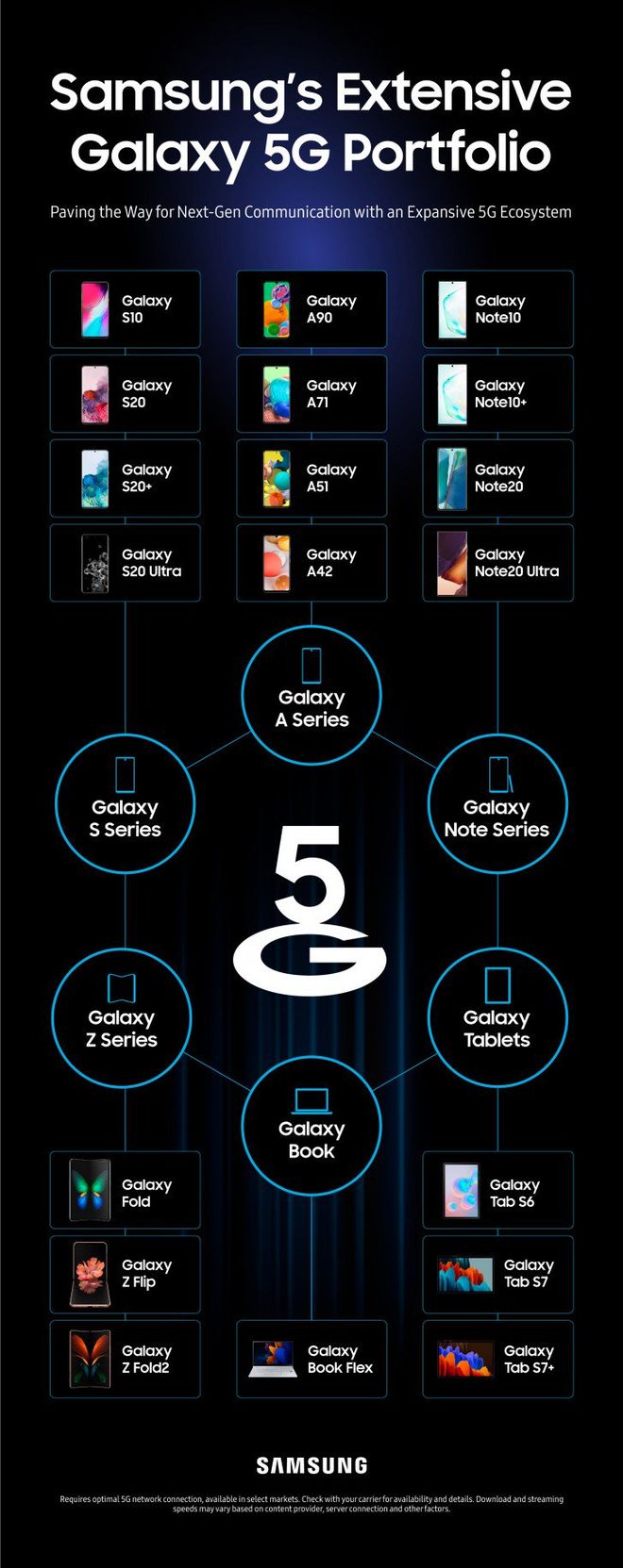 Aparelhos 5G da Samsung (Foto: Divulgação/Samsung)