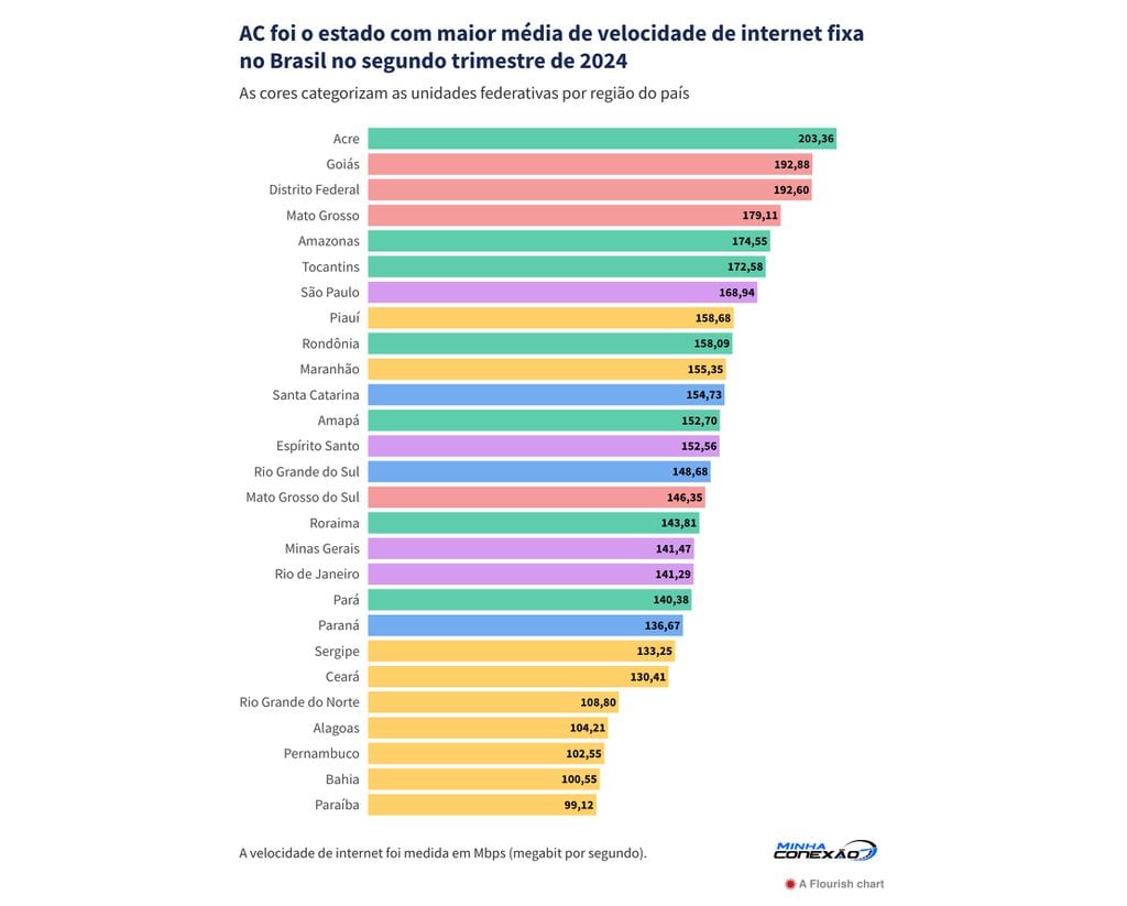 Acre tem melhor média de velocidade de internet fixa entre todos os estados brasileiros (Imagem: Reprodução/Minha Conexão)