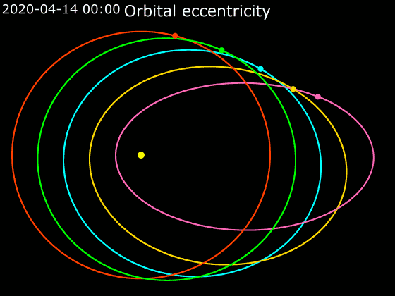 Animação das variações de excentricidade orbital ao redor de uma estrela central (Imagem: Reprodução/NASA/JPL-Caltech)