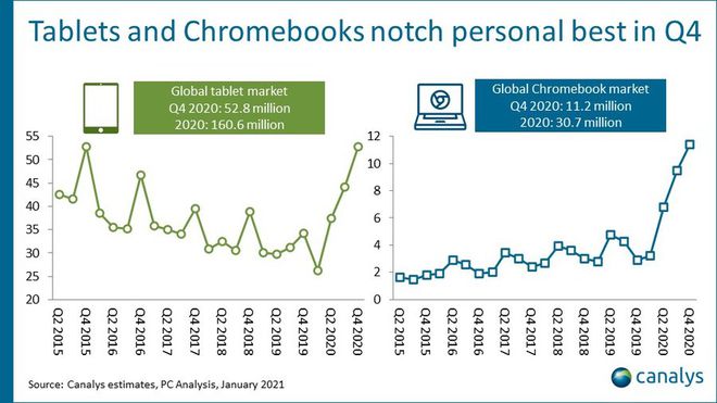Chromebooks e tablets batem recordes durante a pandemia