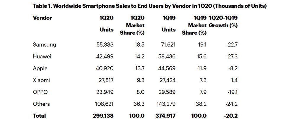Xiaomi foi a única empresa que teve resultados positivos durante o 1º trimestre de 2020, enquanto Samsung, Apple e Huawei registraram perdas (Foto: Divulgação/Gartner)