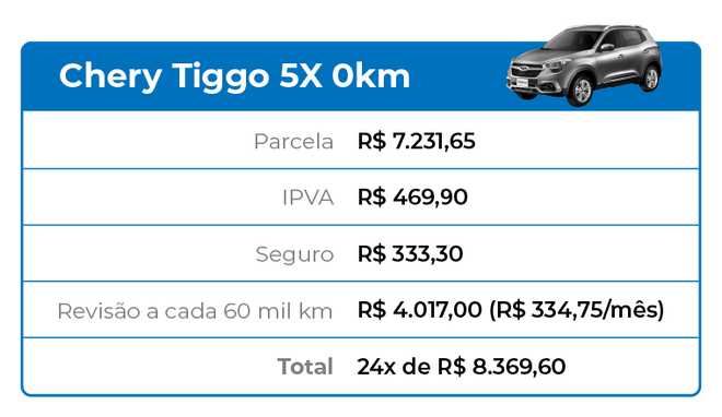 Comprar um Chery Tiggo 5X novo e sem entrada significa destinar R$ 8.369,60 mensais para o carro 0km (Arte: Danilo Berti/Canaltech)