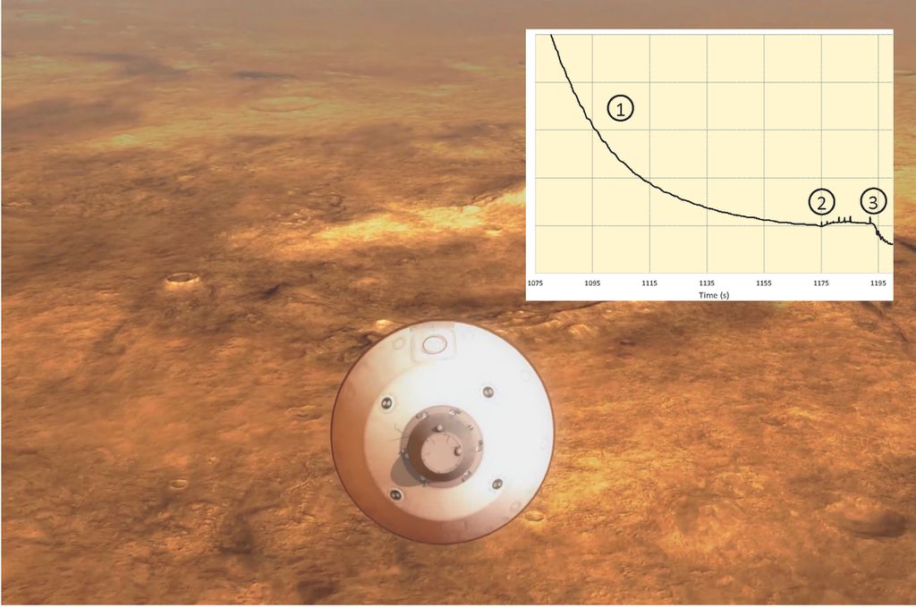 Nesta ilustração, é possível observar a mudança de pressão coletada pelo MEDLI2 durante a descida da Mars 2020 (Imagem: Reprodução/NASA/JPL-Caltech)