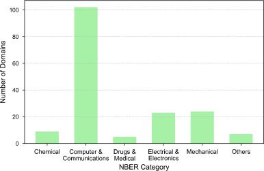 O setor de computação e comunicações está muito à frente, em quantidade de patentes, do que os demais (Imagem: Reprodução/Science Direct)
