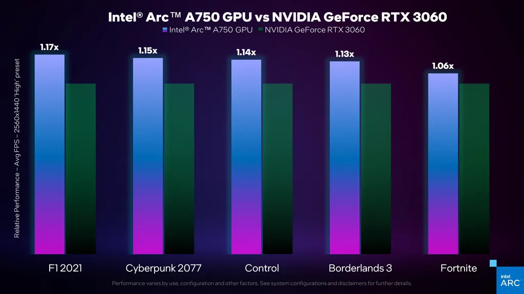 Segundo testes da Intel, a Arc A750 é até 17% mais potente que a Nvidia GeForce RTX 3060 em títulos selecionados (Imagem: Divulgação/Intel)