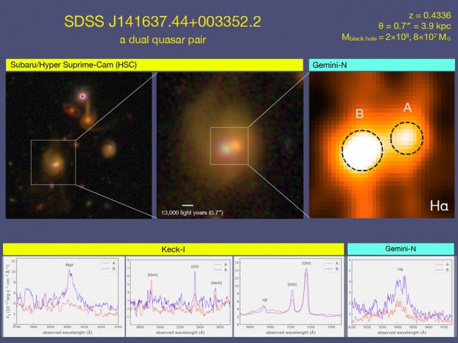 Os quasares SDSS J141637.44+003352.2 são de diferentes cores devido à quantidade de poeira na frente deles (Imagem: Silverman et al.)