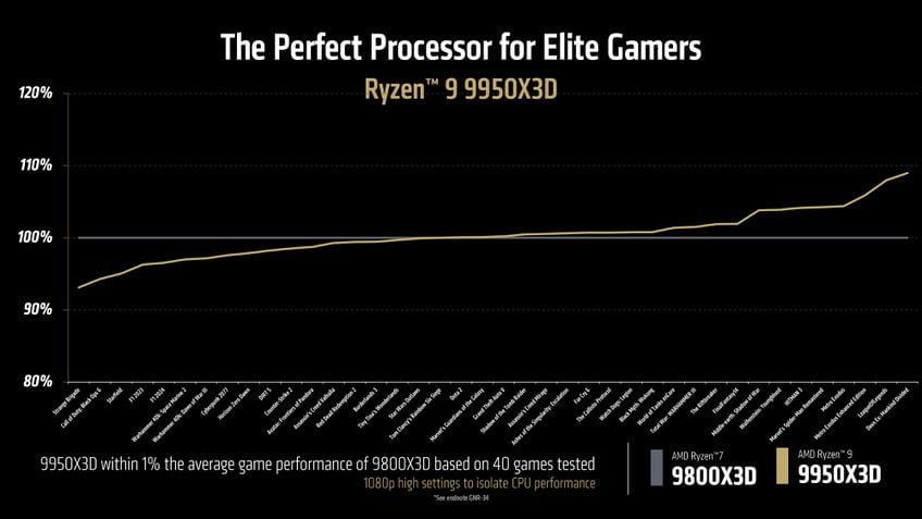 AMD Ryzen 9 9950X3D