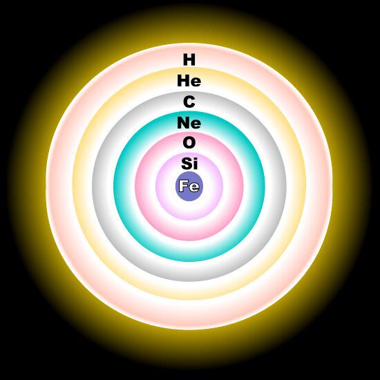As camadas de fusão de elementos dentro de uma estrela massiva; o Sol funde apenas Hidrogênio em Hélio (Imagem: Reprodução/R. J. Hall/Wikimedia Commons)