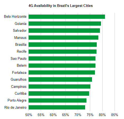 Belo Horizonte lidera na oferta e estabilidade de conexão 4G (Imagem: OpenSignal.com)