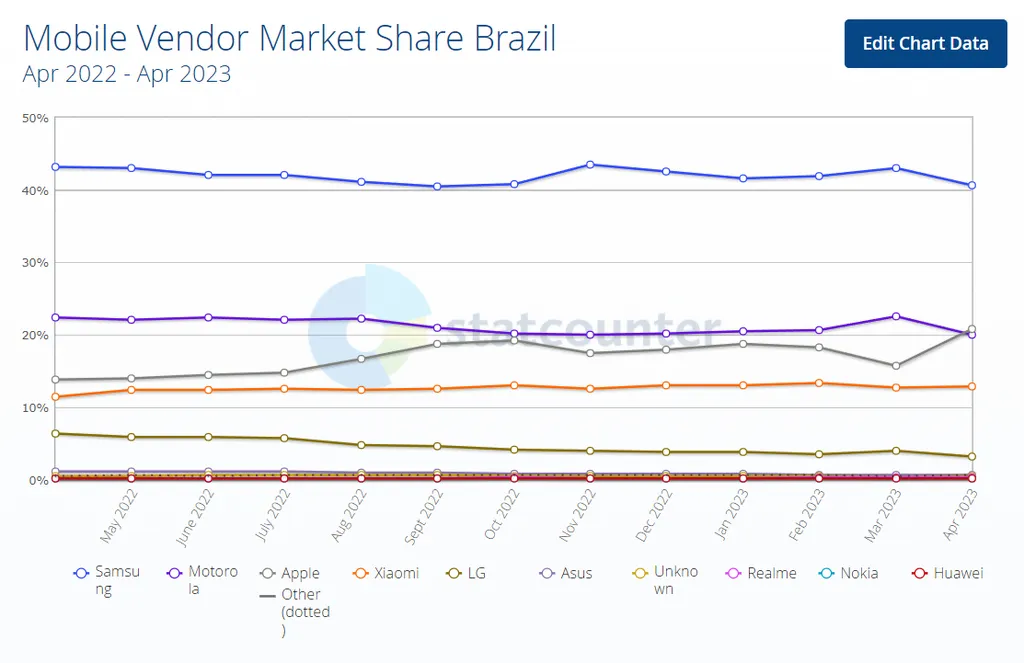 Apple passou Motorola em abril e agora tem a segunda colocação no Brasil (Imagem: Statcounter)