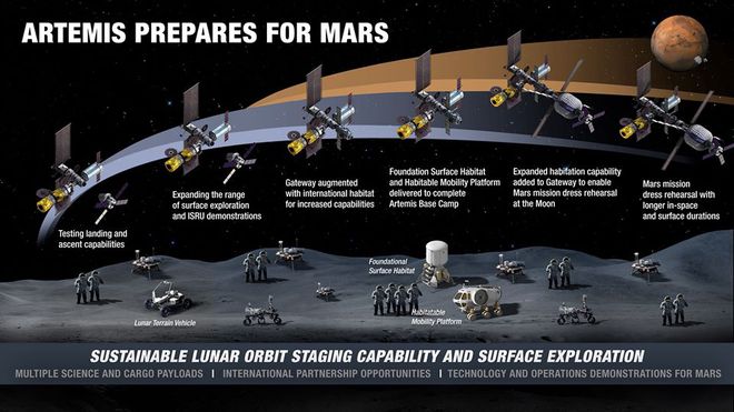 Infográfico mostrando os planos de evolução das atividades lunares do Programa Artemis na superfície e em órbita (Imagem: NASA)
