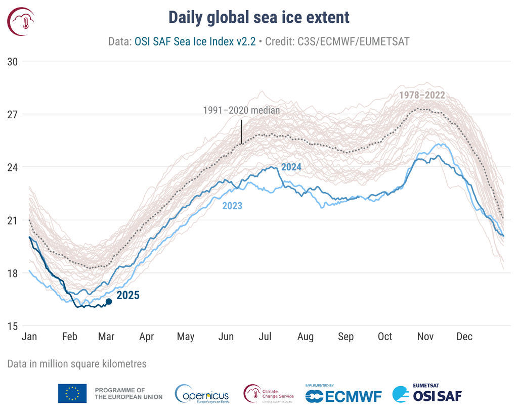 Análise do instituto Copernicus sobre o gelo marinho, mostrando uma média menor do que o normal para fevereiro de 2025 (Imagem: Copernicus Climate Change Service)