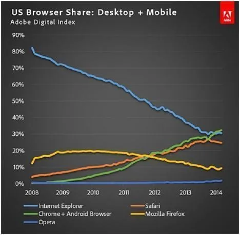 O gráfico mostra como o IE deixou de ser o líder de mercado em apenas seis anos (Imagem: Reprodução/Adobe ADI)