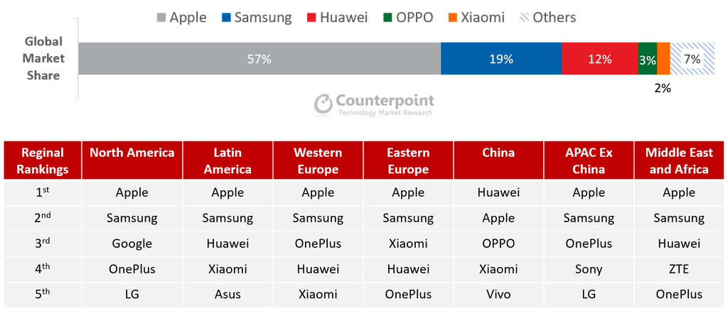 Ranking global de marcas de celulares premium no Q12020, também separado por regiões (Imagem: Reprodução/Counterpoint Research)