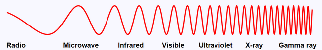 Espectro das radiações mais conhecidas, de não ionizantes (mais à esquerda) para as ionizantes (mais à direita). É possível notar a diferença do comprimento de onda das não-ionizantes (EMF, microondas, infravermelho e luz solar visível) para as ionizantes (ultravioleta, raios-x e radiação gamma) (Imagem: How To Geek)
