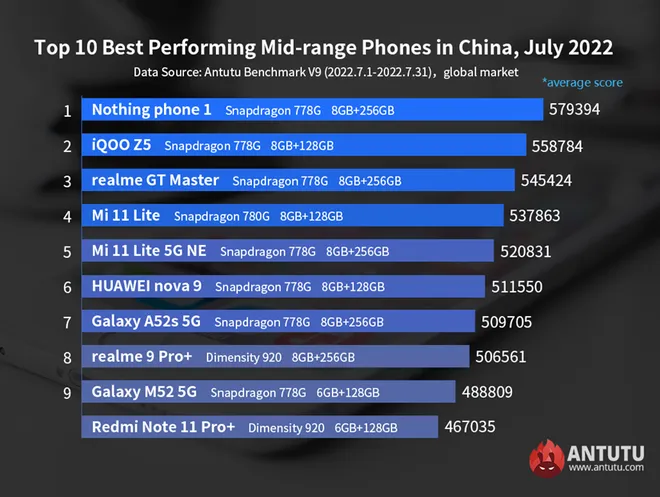 Anunciado recentemente, Nothing Phone (1) foi o intermediário mais rápido do mês passado (Imagem: Reprodução/AnTuTu)